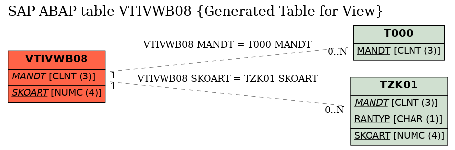 E-R Diagram for table VTIVWB08 (Generated Table for View)