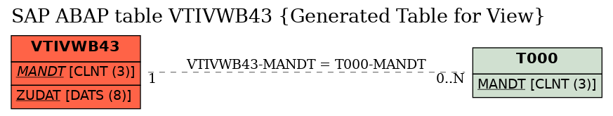 E-R Diagram for table VTIVWB43 (Generated Table for View)