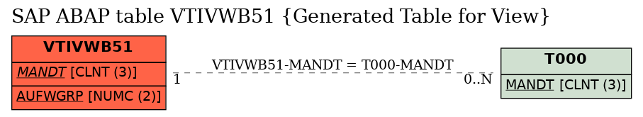 E-R Diagram for table VTIVWB51 (Generated Table for View)