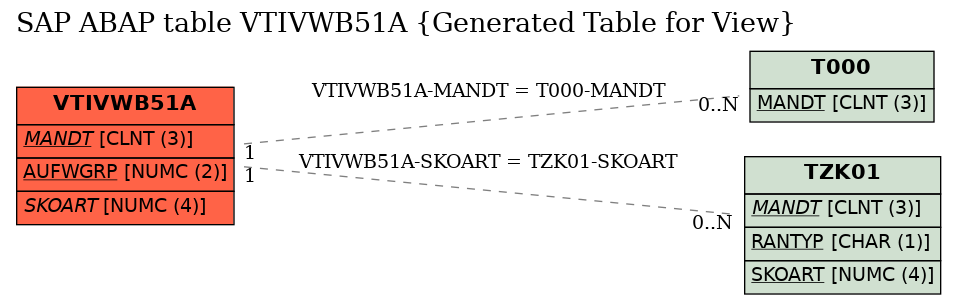 E-R Diagram for table VTIVWB51A (Generated Table for View)