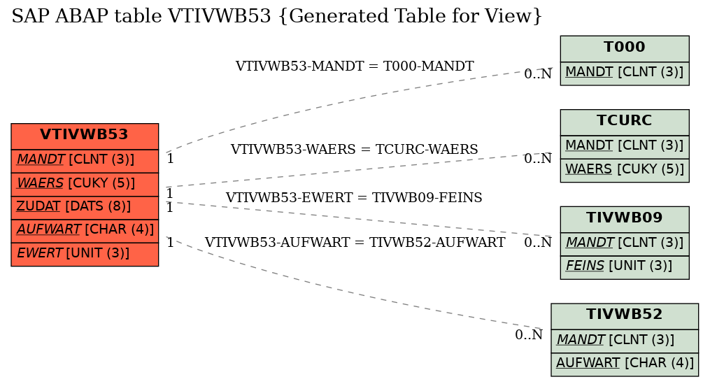 E-R Diagram for table VTIVWB53 (Generated Table for View)