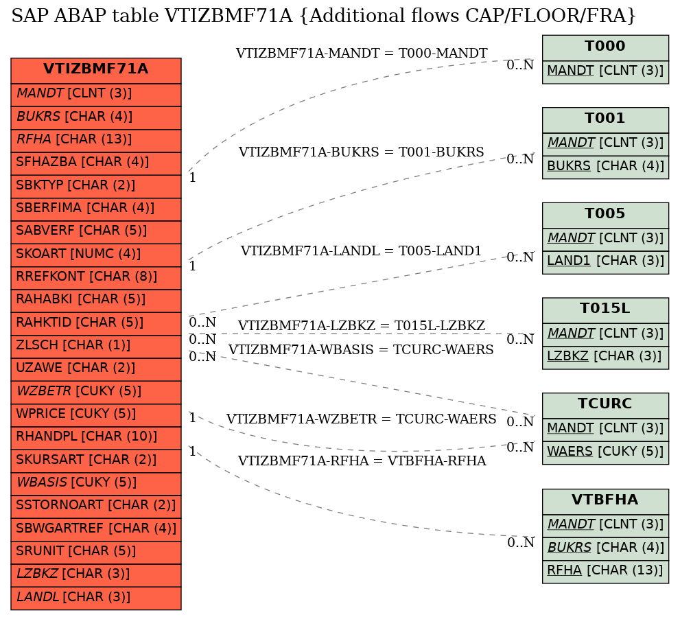 E-R Diagram for table VTIZBMF71A (Additional flows CAP/FLOOR/FRA)