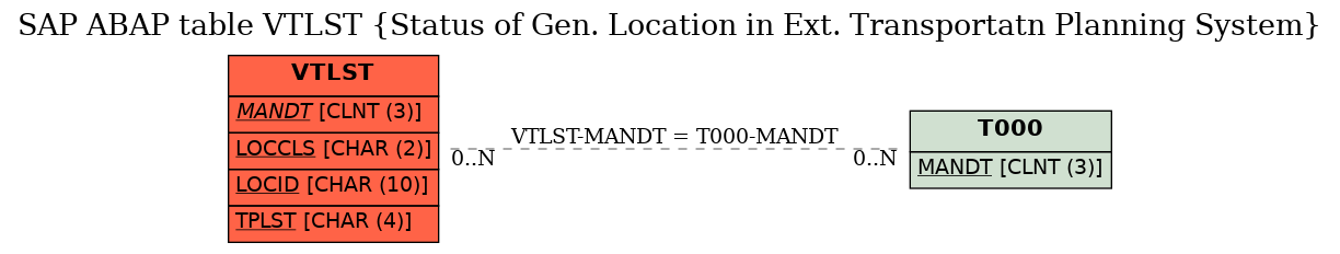 E-R Diagram for table VTLST (Status of Gen. Location in Ext. Transportatn Planning System)