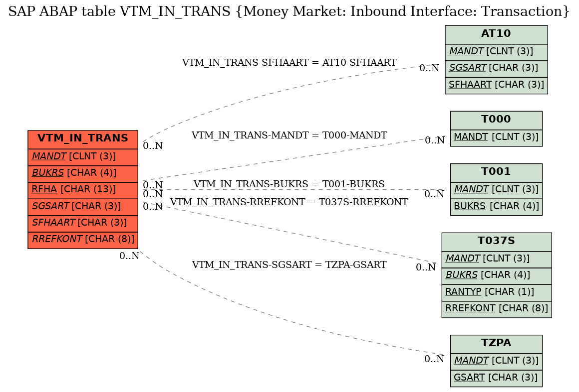 E-R Diagram for table VTM_IN_TRANS (Money Market: Inbound Interface: Transaction)