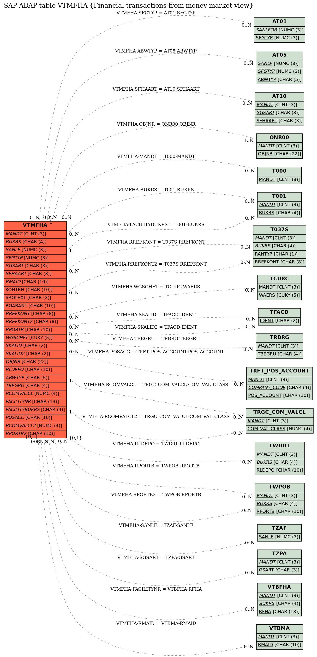 E-R Diagram for table VTMFHA (Financial transactions from money market view)