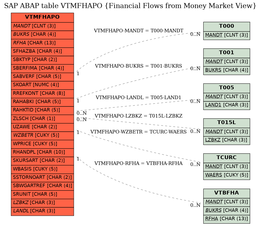 E-R Diagram for table VTMFHAPO (Financial Flows from Money Market View)