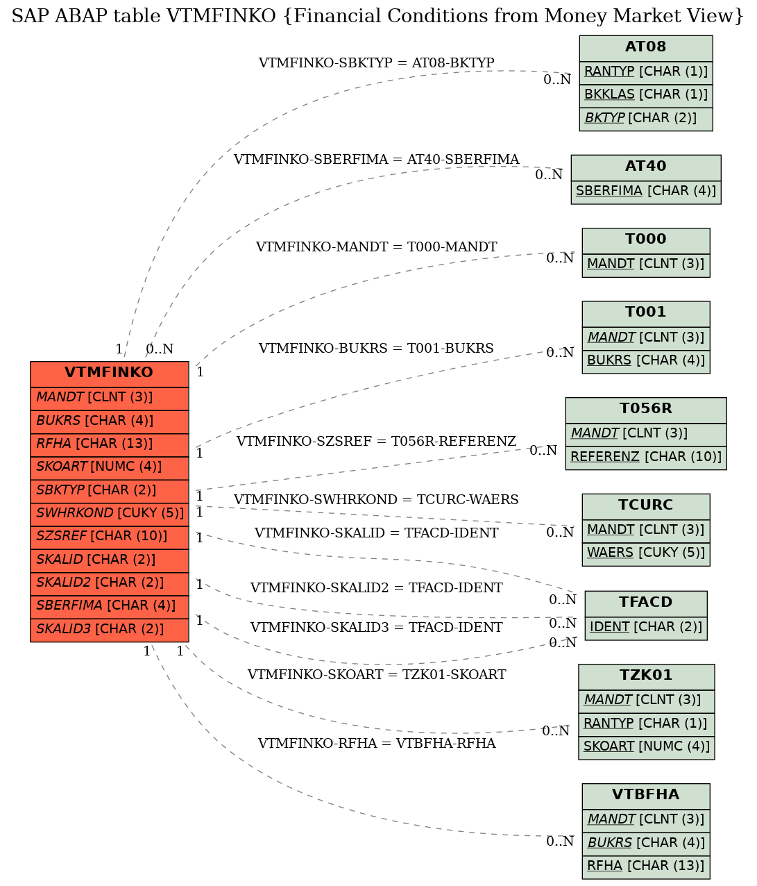 E-R Diagram for table VTMFINKO (Financial Conditions from Money Market View)