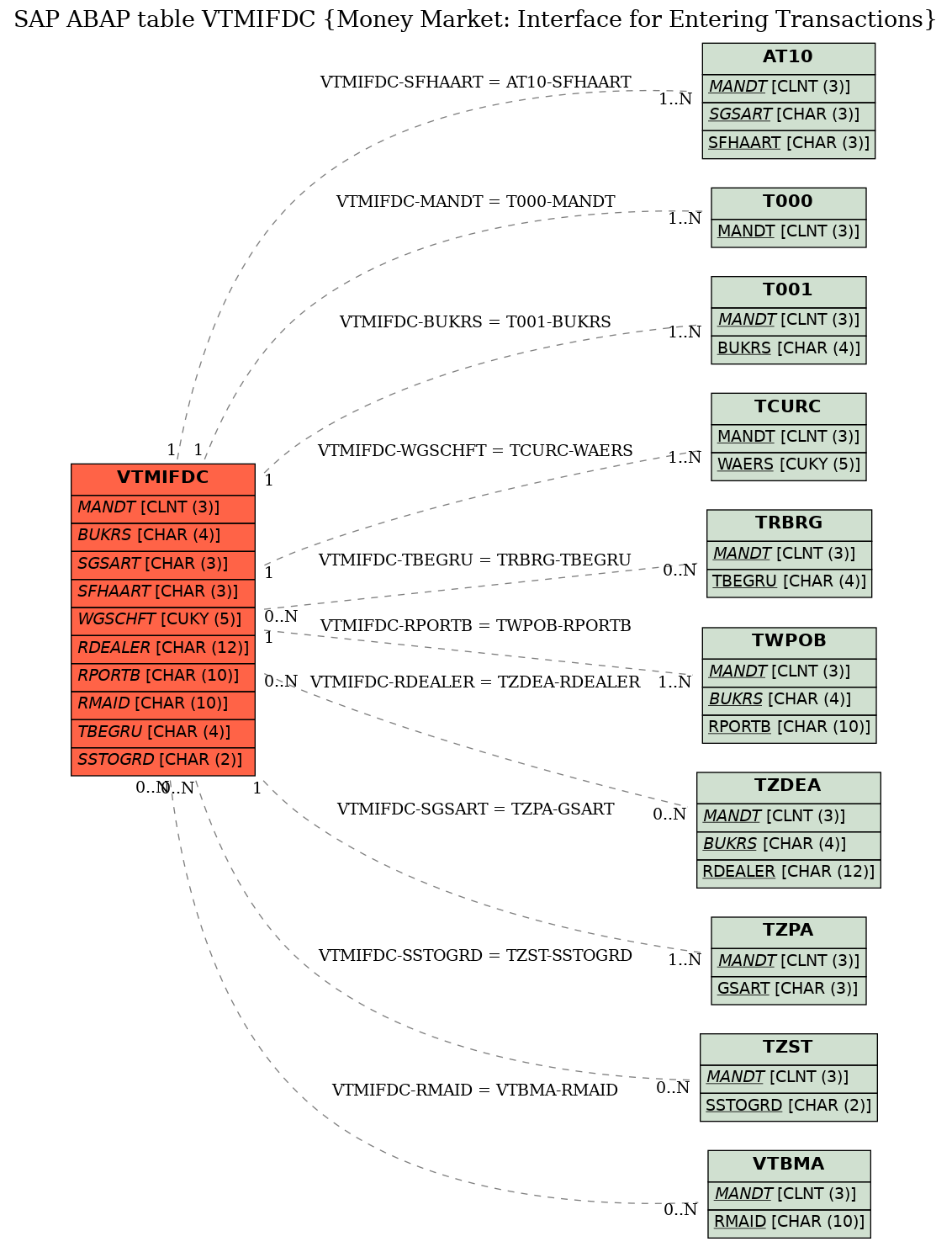 E-R Diagram for table VTMIFDC (Money Market: Interface for Entering Transactions)