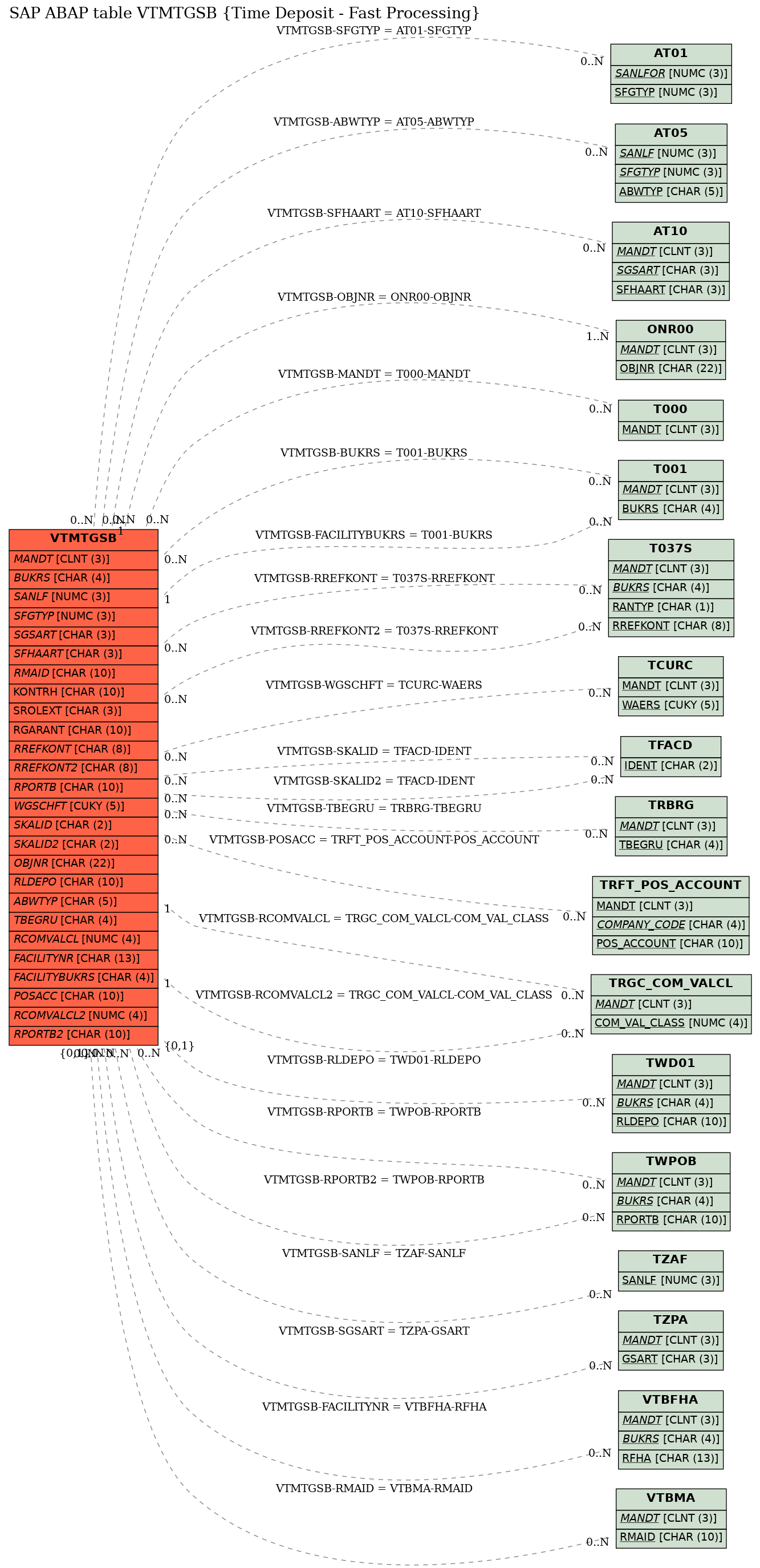 E-R Diagram for table VTMTGSB (Time Deposit - Fast Processing)