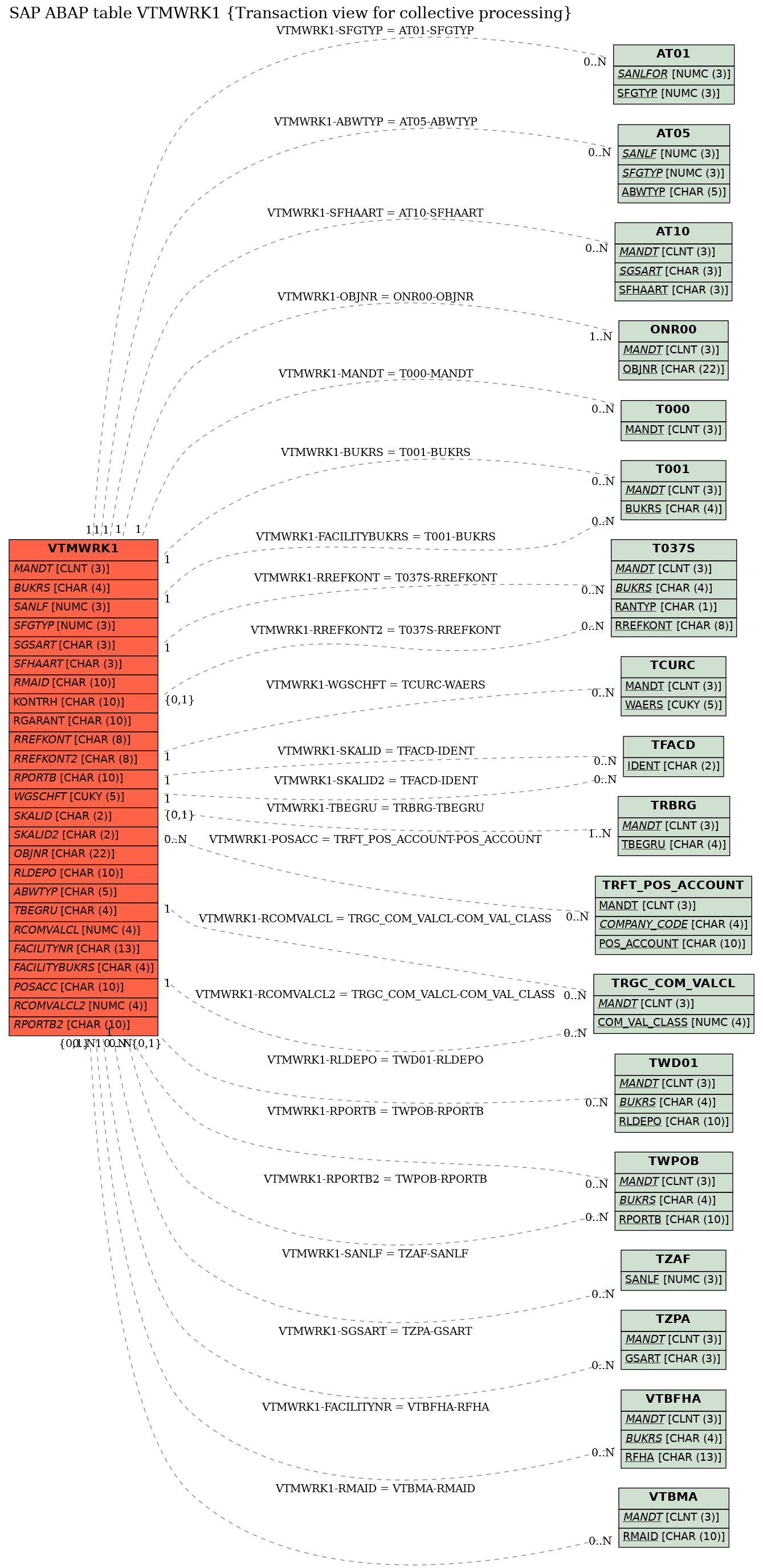 E-R Diagram for table VTMWRK1 (Transaction view for collective processing)