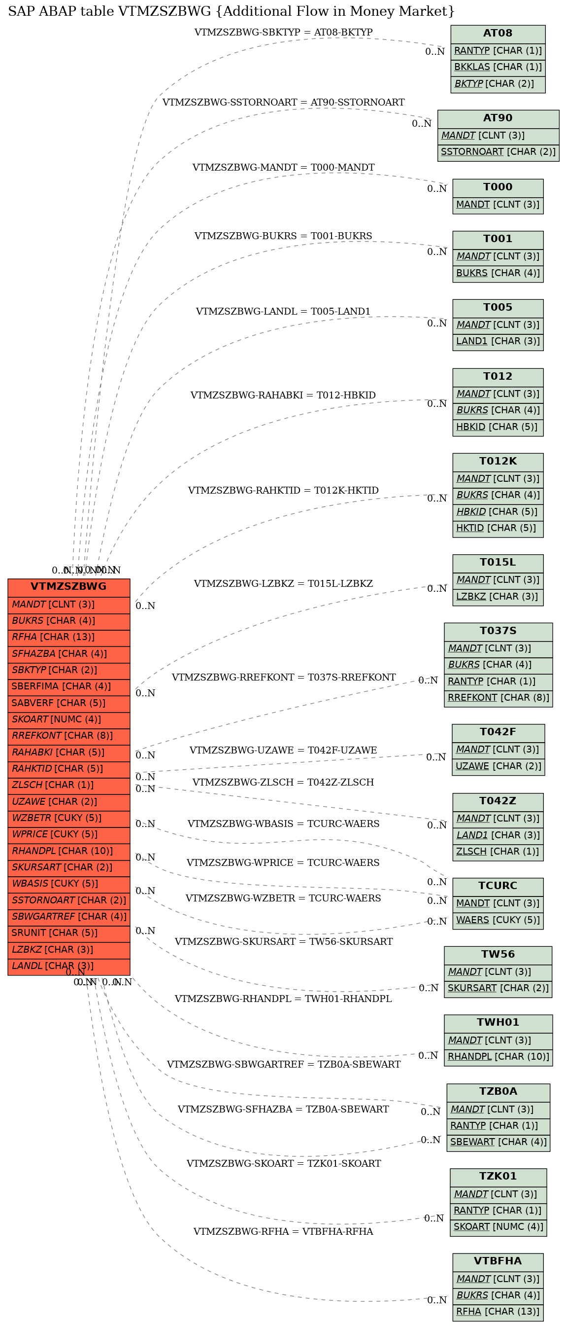 E-R Diagram for table VTMZSZBWG (Additional Flow in Money Market)