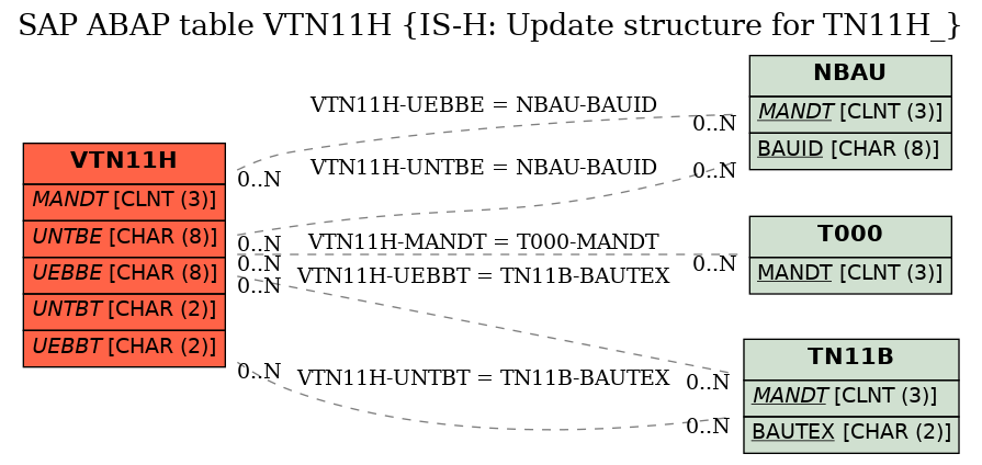 E-R Diagram for table VTN11H (IS-H: Update structure for TN11H_)