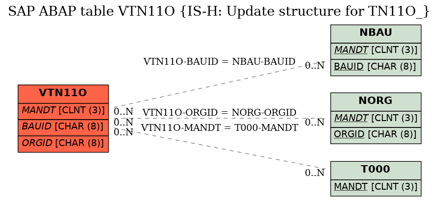 E-R Diagram for table VTN11O (IS-H: Update structure for TN11O_)