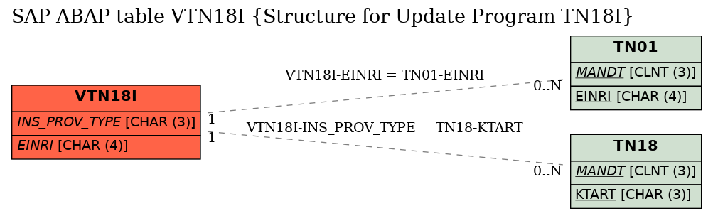 E-R Diagram for table VTN18I (Structure for Update Program TN18I)