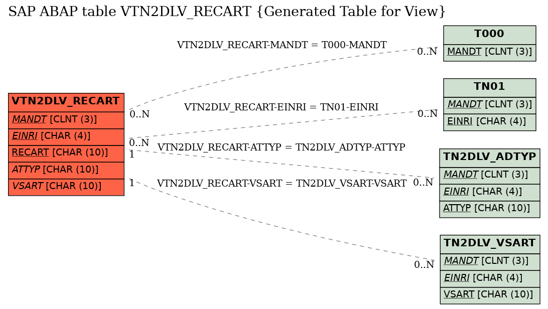 E-R Diagram for table VTN2DLV_RECART (Generated Table for View)