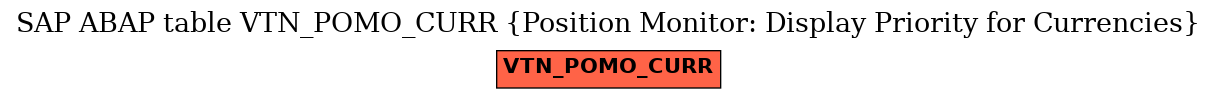 E-R Diagram for table VTN_POMO_CURR (Position Monitor: Display Priority for Currencies)