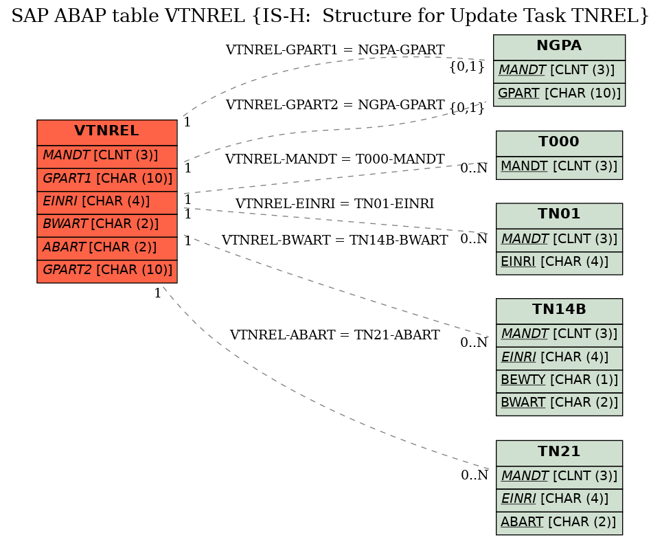 E-R Diagram for table VTNREL (IS-H:  Structure for Update Task TNREL)