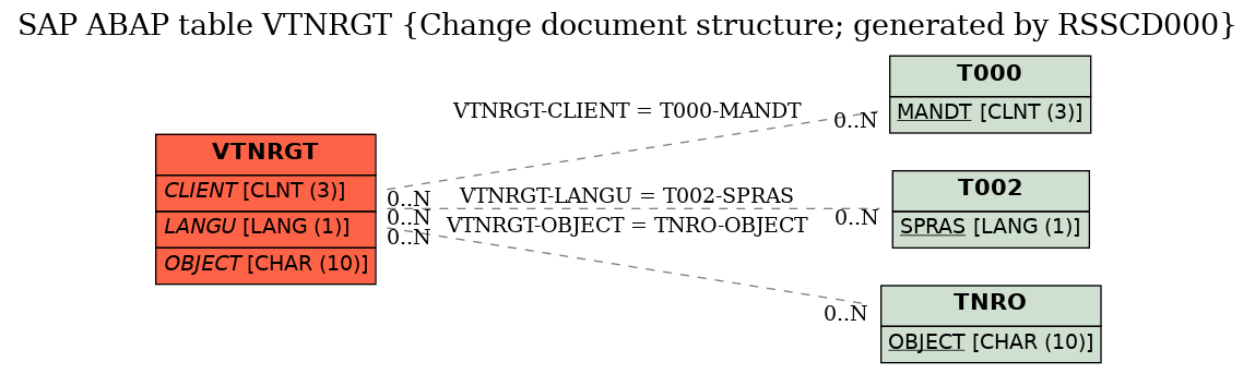 E-R Diagram for table VTNRGT (Change document structure; generated by RSSCD000)