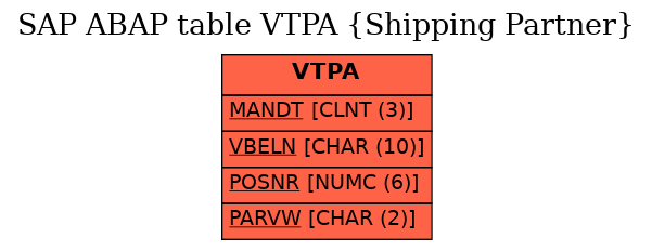 E-R Diagram for table VTPA (Shipping Partner)