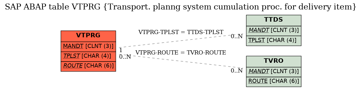 E-R Diagram for table VTPRG (Transport. planng system cumulation proc. for delivery item)