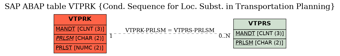 E-R Diagram for table VTPRK (Cond. Sequence for Loc. Subst. in Transportation Planning)