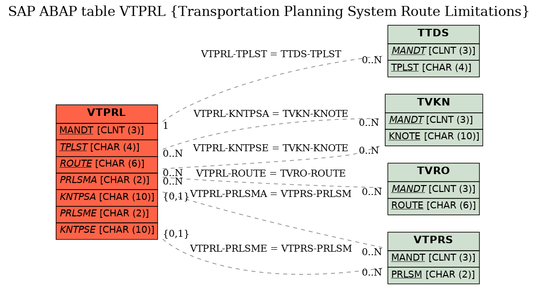 E-R Diagram for table VTPRL (Transportation Planning System Route Limitations)