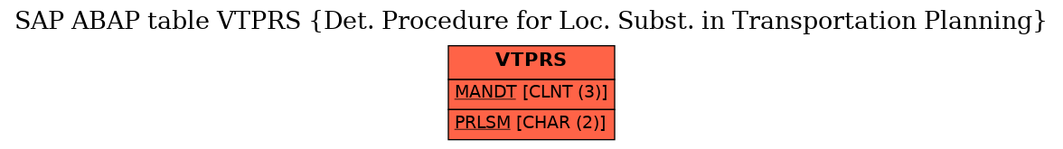 E-R Diagram for table VTPRS (Det. Procedure for Loc. Subst. in Transportation Planning)