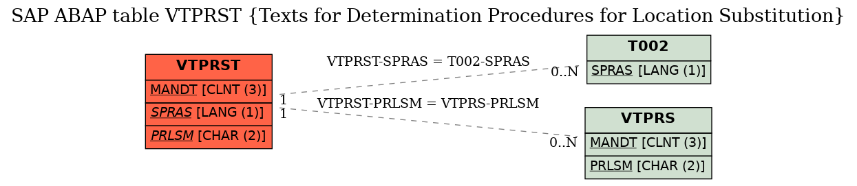 E-R Diagram for table VTPRST (Texts for Determination Procedures for Location Substitution)