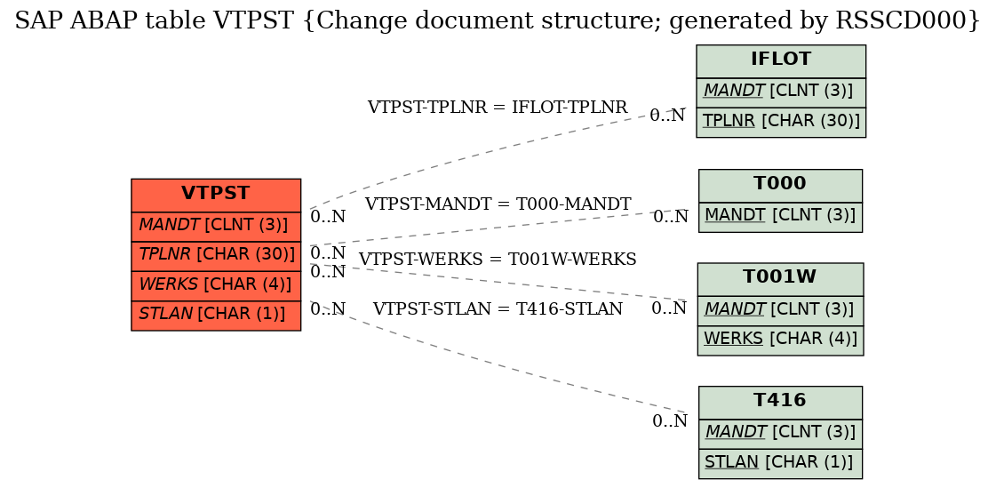 E-R Diagram for table VTPST (Change document structure; generated by RSSCD000)