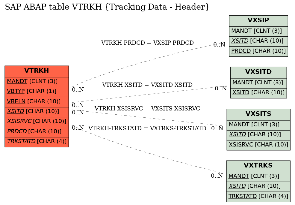 E-R Diagram for table VTRKH (Tracking Data - Header)