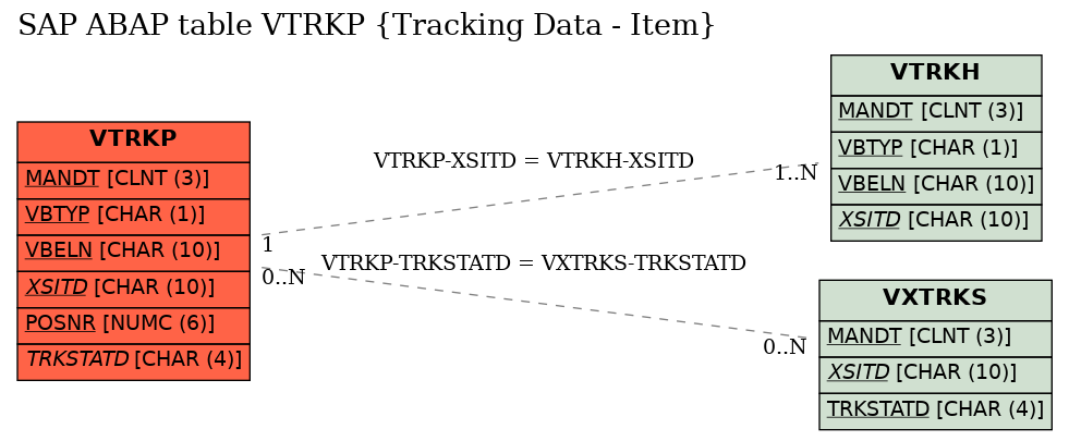 E-R Diagram for table VTRKP (Tracking Data - Item)