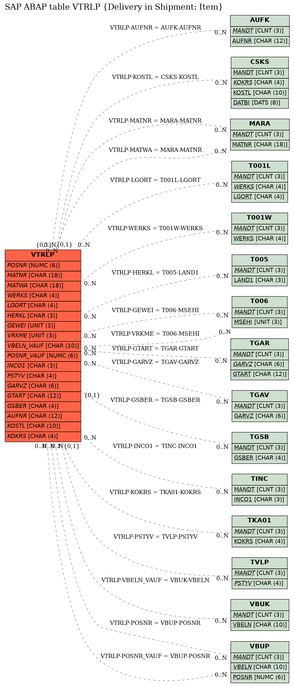 E-R Diagram for table VTRLP (Delivery in Shipment: Item)