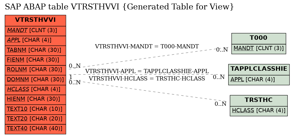 E-R Diagram for table VTRSTHVVI (Generated Table for View)