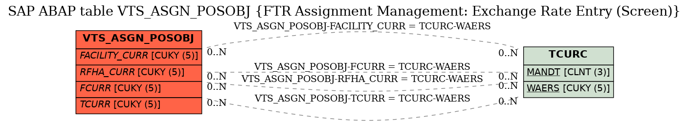 E-R Diagram for table VTS_ASGN_POSOBJ (FTR Assignment Management: Exchange Rate Entry (Screen))