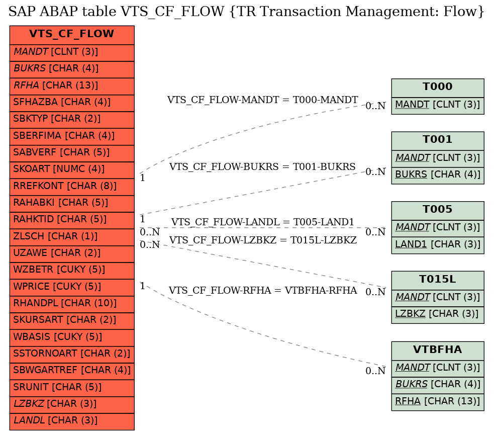 E-R Diagram for table VTS_CF_FLOW (TR Transaction Management: Flow)