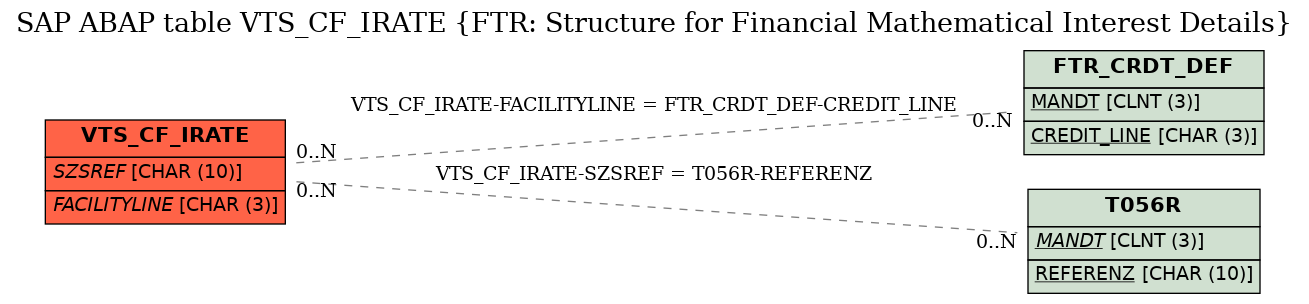 E-R Diagram for table VTS_CF_IRATE (FTR: Structure for Financial Mathematical Interest Details)