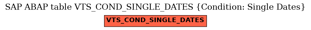 E-R Diagram for table VTS_COND_SINGLE_DATES (Condition: Single Dates)