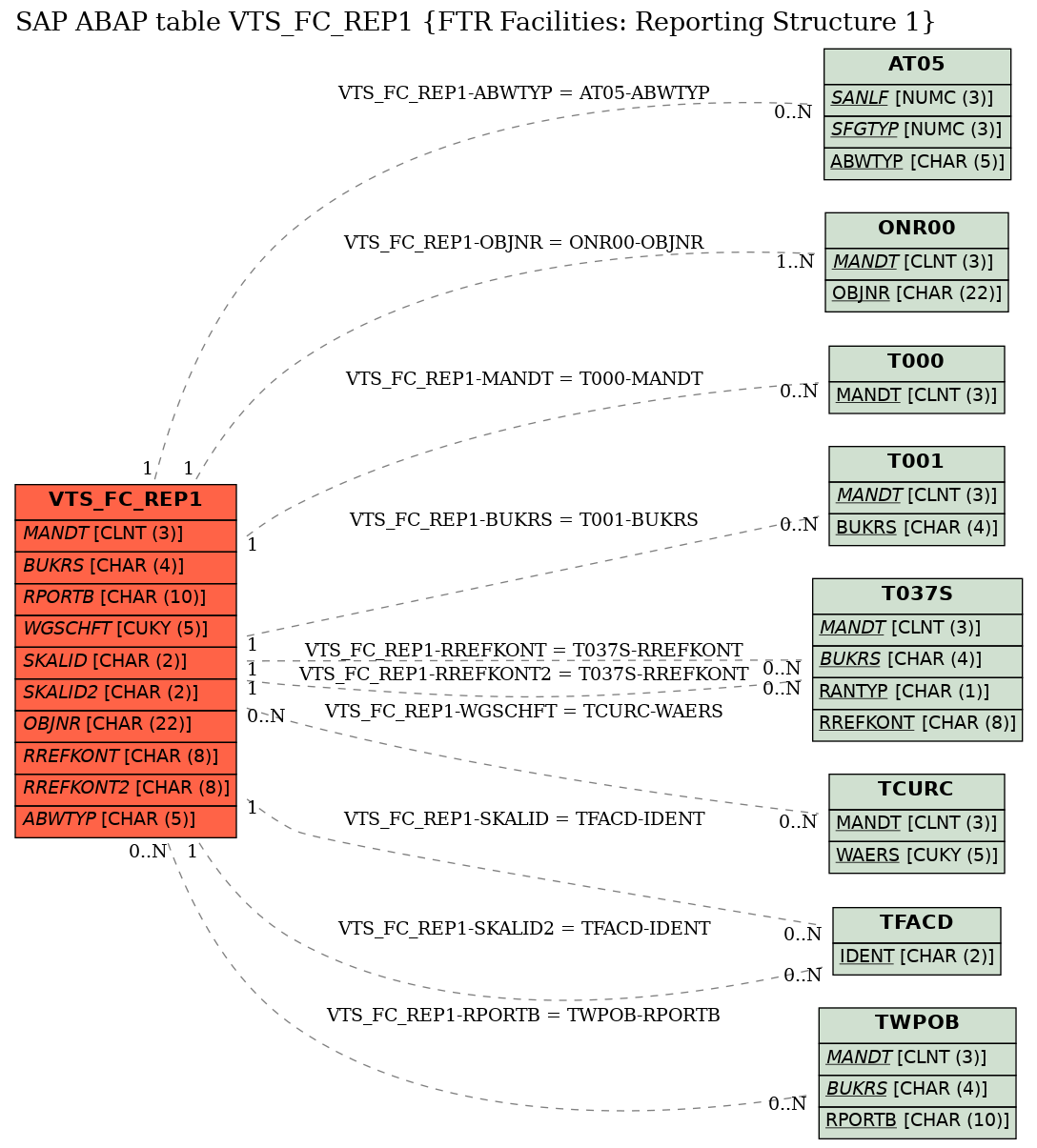 E-R Diagram for table VTS_FC_REP1 (FTR Facilities: Reporting Structure 1)