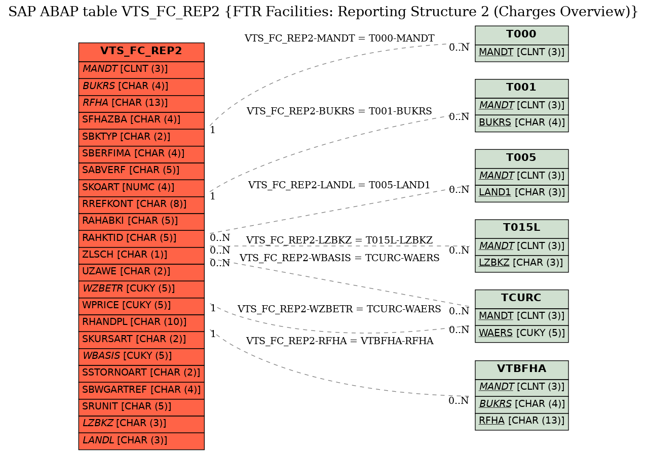 E-R Diagram for table VTS_FC_REP2 (FTR Facilities: Reporting Structure 2 (Charges Overview))