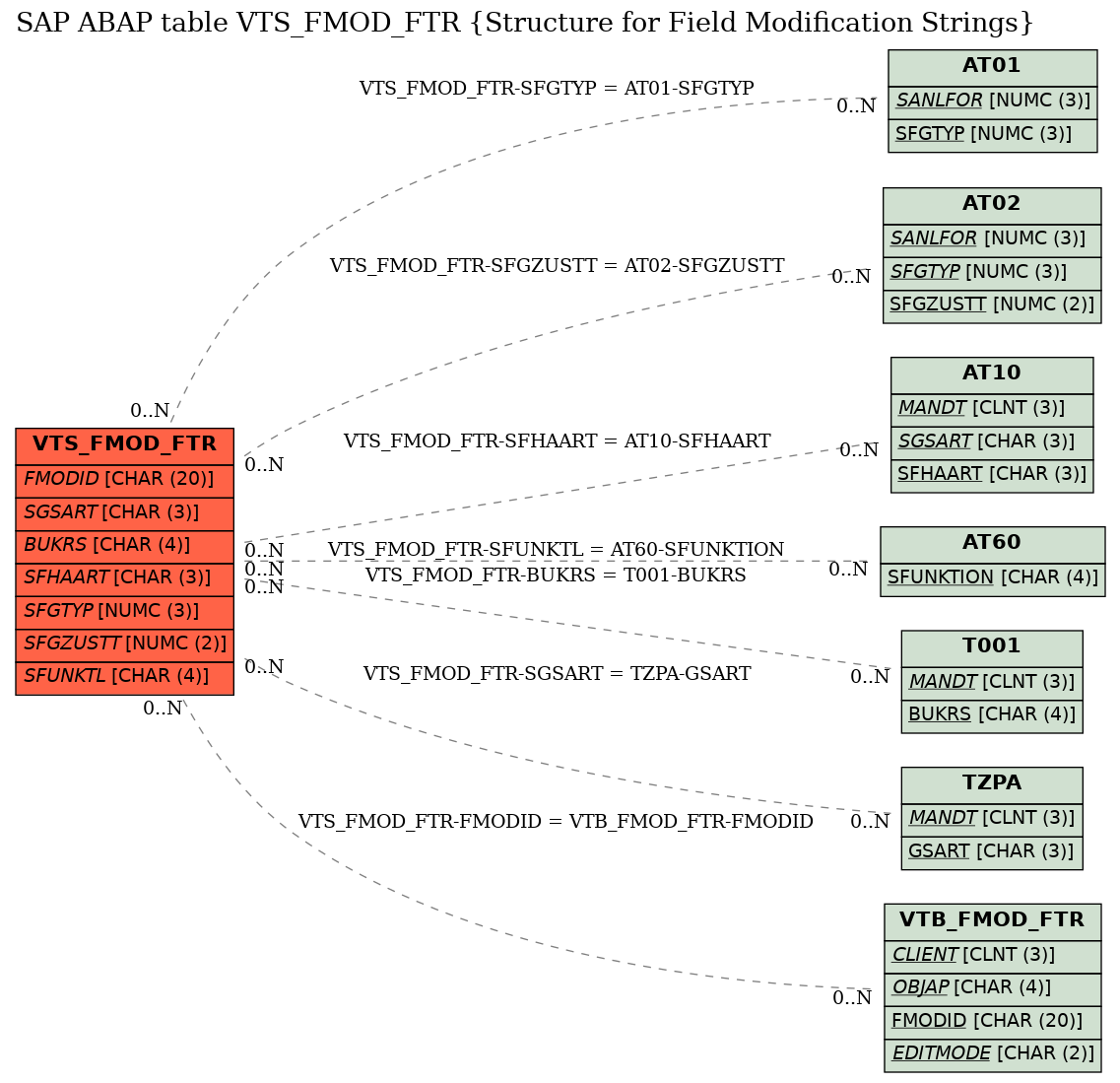 E-R Diagram for table VTS_FMOD_FTR (Structure for Field Modification Strings)