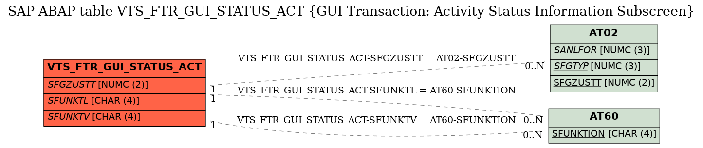 E-R Diagram for table VTS_FTR_GUI_STATUS_ACT (GUI Transaction: Activity Status Information Subscreen)