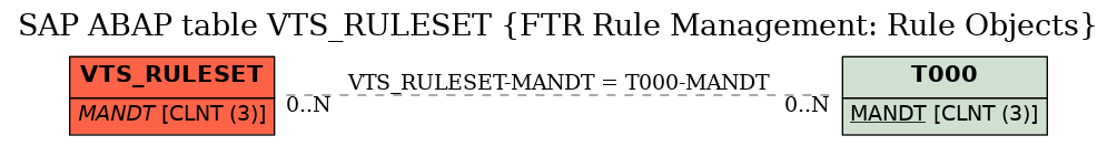 E-R Diagram for table VTS_RULESET (FTR Rule Management: Rule Objects)
