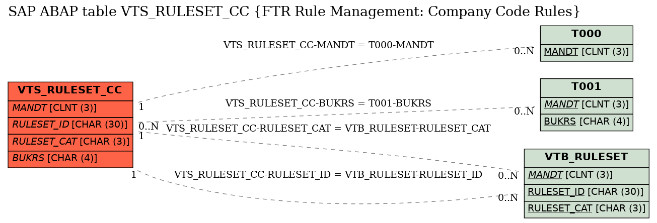 E-R Diagram for table VTS_RULESET_CC (FTR Rule Management: Company Code Rules)