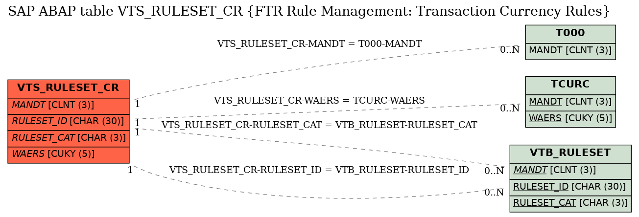E-R Diagram for table VTS_RULESET_CR (FTR Rule Management: Transaction Currency Rules)