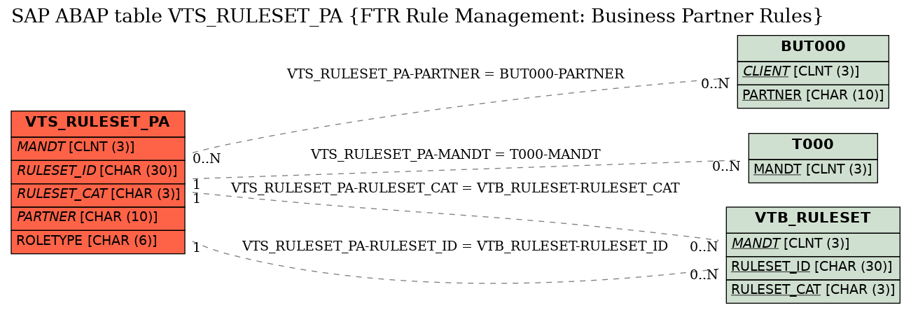 E-R Diagram for table VTS_RULESET_PA (FTR Rule Management: Business Partner Rules)