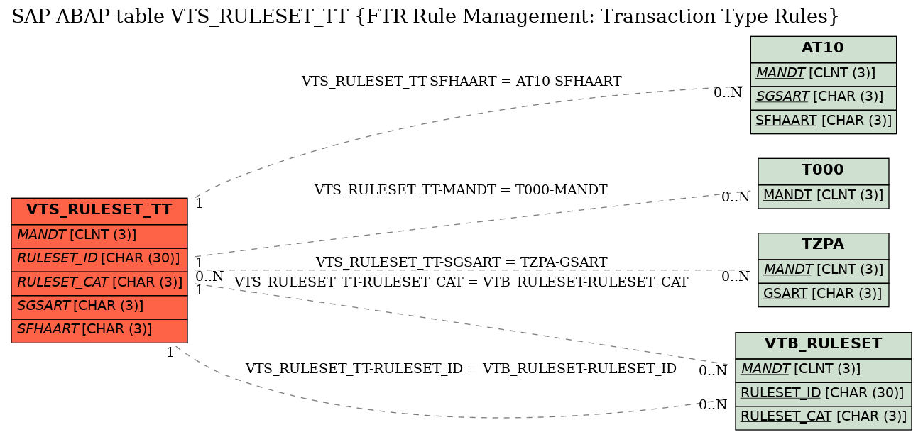 E-R Diagram for table VTS_RULESET_TT (FTR Rule Management: Transaction Type Rules)