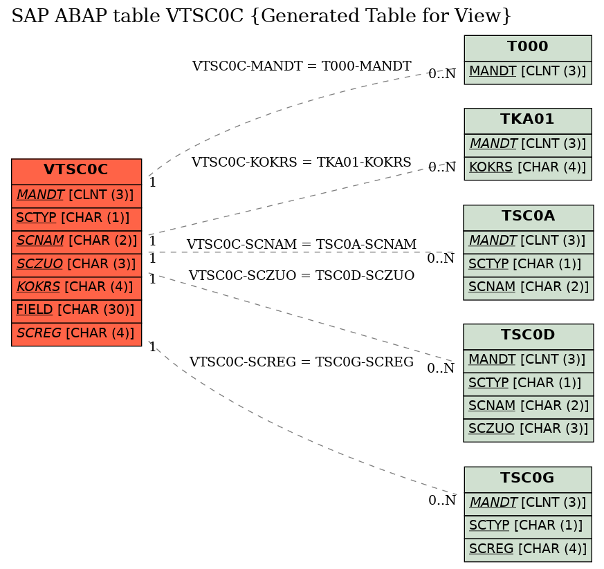 E-R Diagram for table VTSC0C (Generated Table for View)