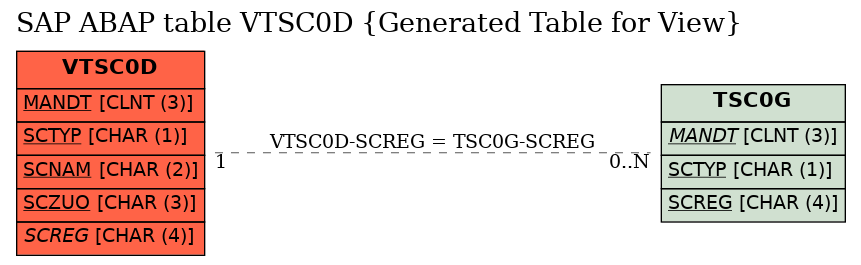 E-R Diagram for table VTSC0D (Generated Table for View)