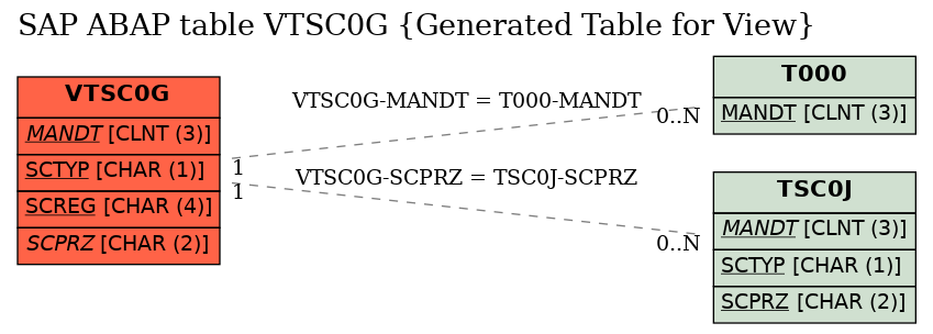 E-R Diagram for table VTSC0G (Generated Table for View)