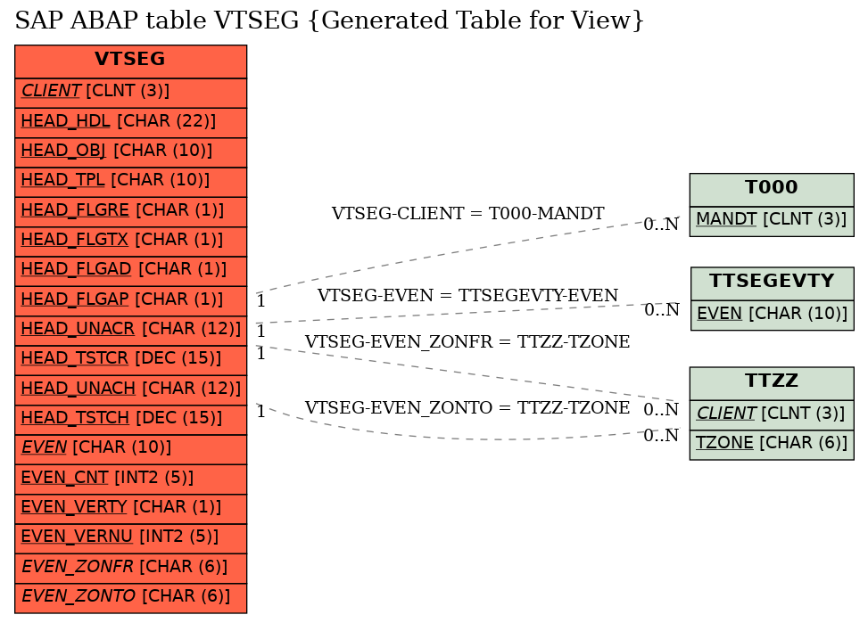 E-R Diagram for table VTSEG (Generated Table for View)